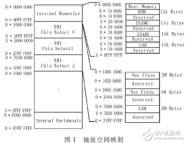基于ARM9E的啟動程序設計與實現(xiàn)（軟硬件結合）
