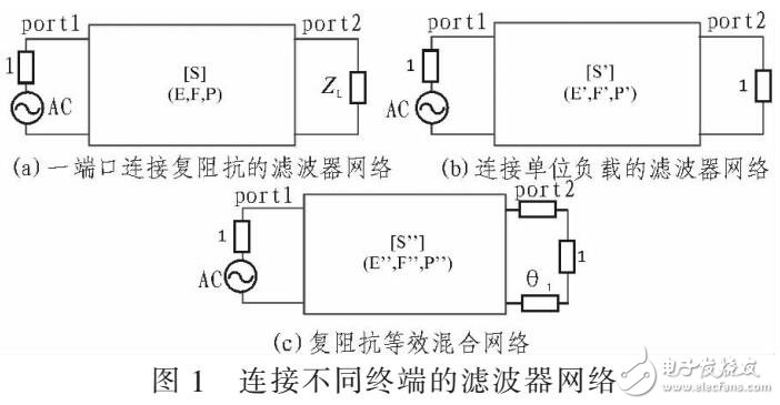 復(fù)阻抗負(fù)載濾波器綜合及多工器設(shè)計(jì)應(yīng)用（利用功率波歸一化理論）