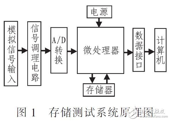 微體積大容量的存儲測試系統(tǒng)設(shè)計(jì)（基于C8051F930單片機(jī)）