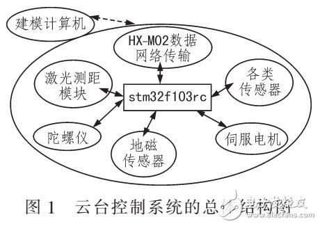 基于嵌入式信息采集云臺(tái)控制系統(tǒng)設(shè)計(jì)（以STM32F103RCT6作為微控制器）
