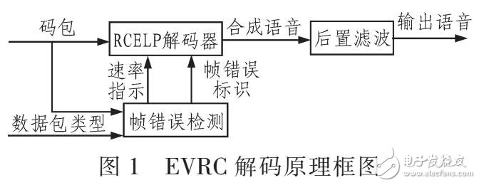 應(yīng)用于CDMA的EVRC解碼器實現(xiàn)語音業(yè)務(wù)還原設(shè)計