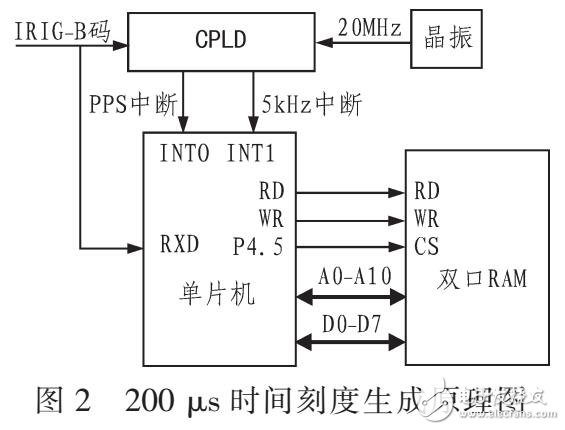 基于總線同步時鐘卡設(shè)計與實現(xiàn)（PCI Express）