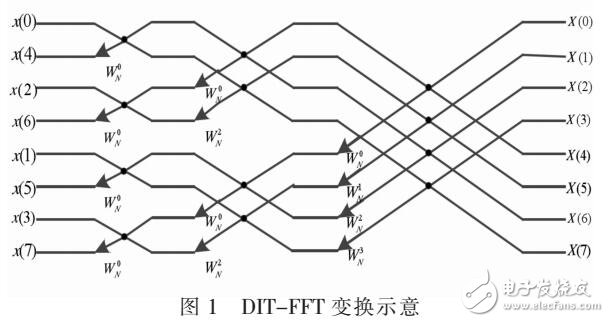 智能電表用戶終端諧波分析及計(jì)量改進(jìn)方法