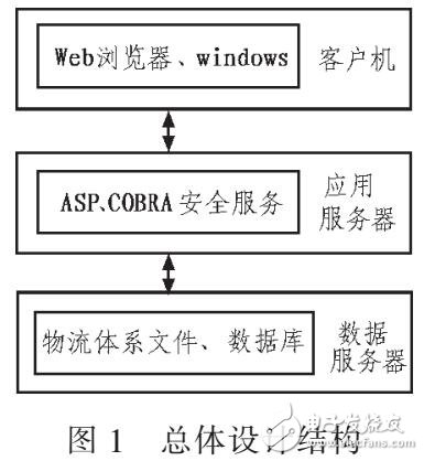 B/S模式下電子商務第三方物流體系的構建