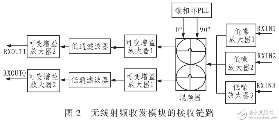 基于擴頻系統(tǒng)收發(fā)器接收端靈敏度計算方法分析