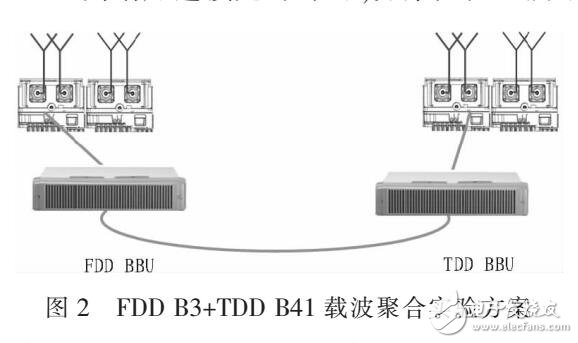 基于載波聚合技術(shù)的FDD-LTE網(wǎng)絡(luò)設(shè)計(jì)方案