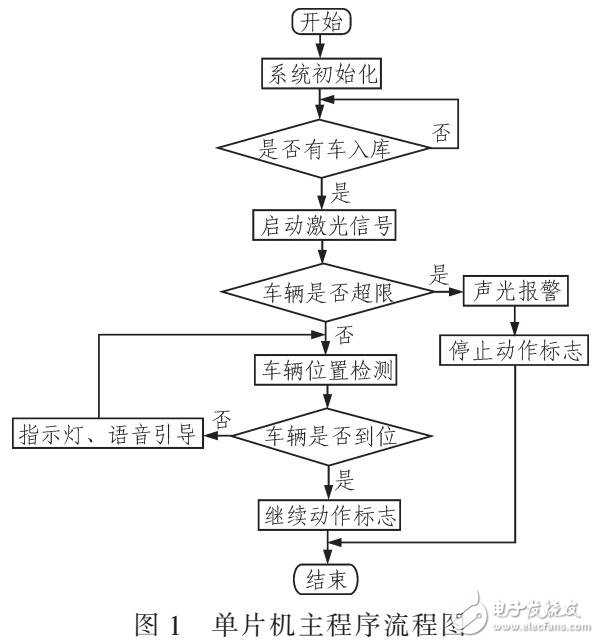 基于MCU控制車輛超限檢測(cè)和入庫引導(dǎo)系統(tǒng)