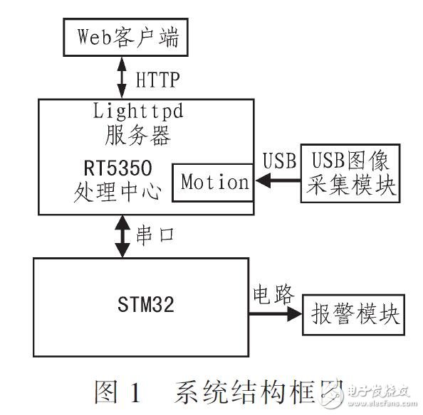 基于Motion算法圖像監(jiān)控系統(tǒng)的設計（RT5350為處理中心）