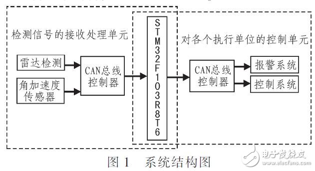 一種汽車防誤踩智能控制系統(tǒng)設計