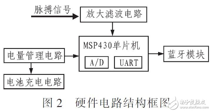 基于MSP430和Android的可穿戴脈搏檢測系統(tǒng)設(shè)計