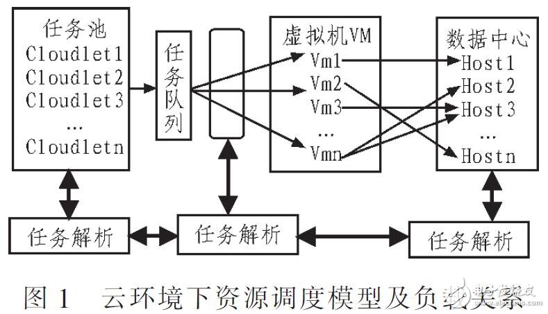 基于改進(jìn)遺傳算法的云計算優(yōu)化