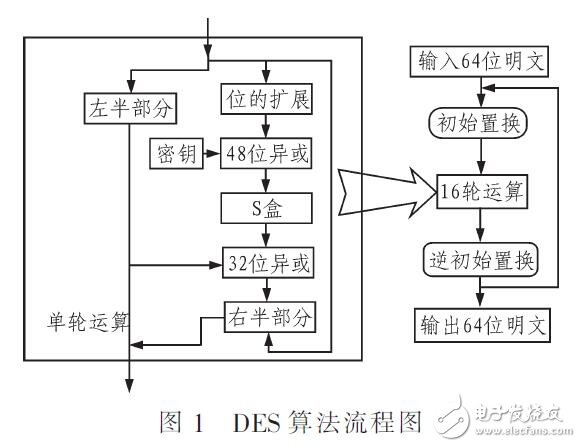 基于云計(jì)算的DAES混合加密改進(jìn)算法