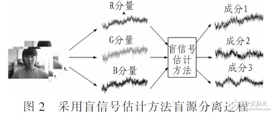 視頻中提取光電容積脈搏波的盲信號估計方法（PPG）