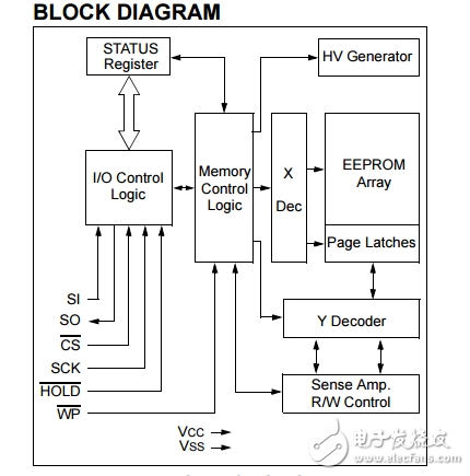 25AA02E48/25AA02E64原文資料數(shù)據(jù)手冊PDF免費下載(串行EEPROM)