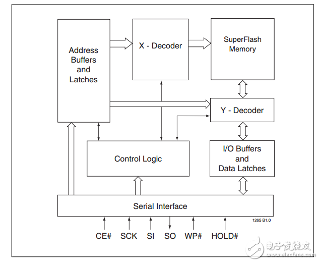 SST25VF010A原文資料數(shù)據(jù)手冊PDF免費下載(串行閃存)