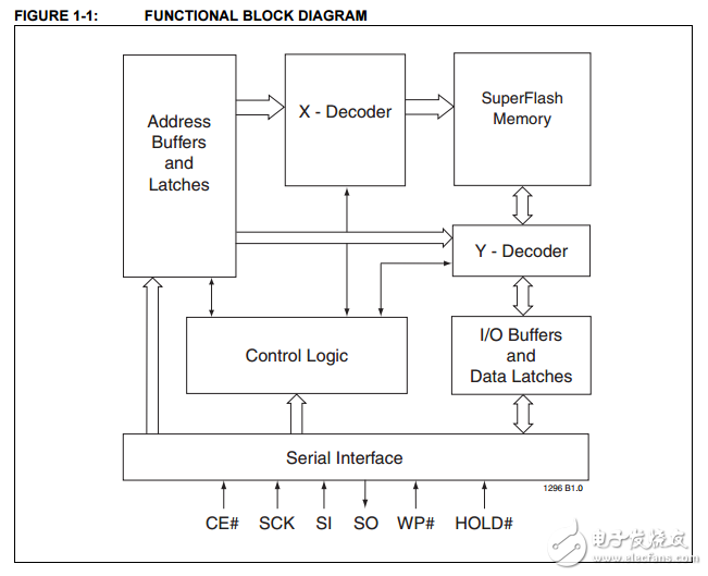 SST25VF080B原文資料數(shù)據(jù)手冊PDF免費(fèi)下載(串行閃存)