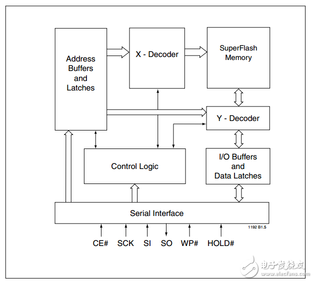 SST25VF512原文資料數(shù)據(jù)手冊PDF免費(fèi)下載(串行閃存)