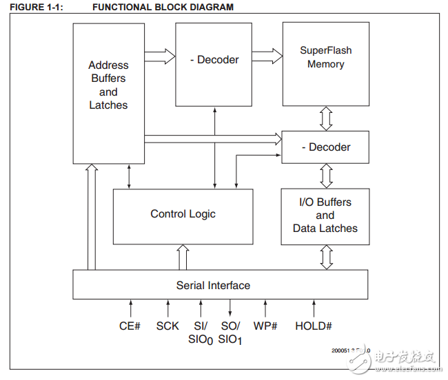 SST25WF040B原文資料數(shù)據(jù)手冊PDF免費下載(串行閃存)