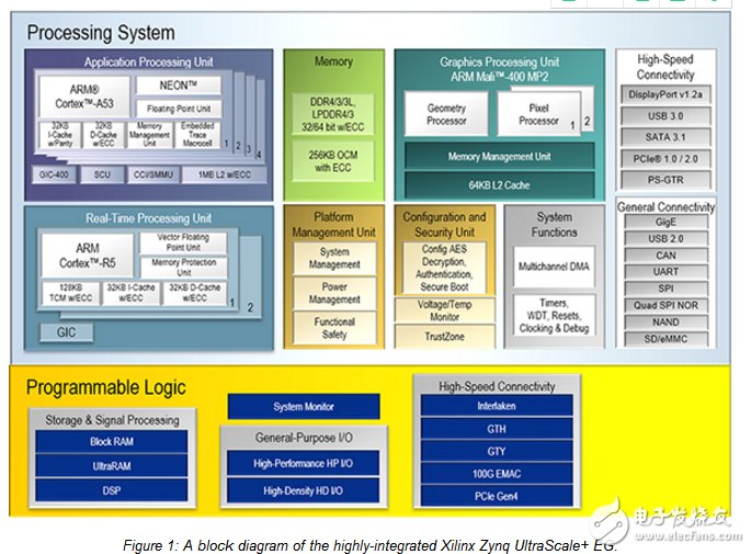 可編程片上系統(tǒng)幫助制造商找到配置和性能之間的平衡