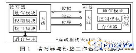 RFID原理簡介及其在交叉口車流量檢測系統(tǒng)中的應用