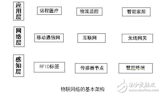物聯(lián)網(wǎng)技術(shù)的三要素及其在社區(qū)電動車管理中的應(yīng)用