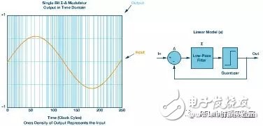 深度解讀Σ-Δ型ADC拓?fù)浣Y(jié)構(gòu)原理