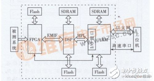 DSP＋ARM架構(gòu)的協(xié)議轉(zhuǎn)換器設(shè)計(jì)方案