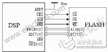 實(shí)例分析DSP實(shí)現(xiàn)外部存儲器引導(dǎo)的具體方法