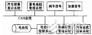 電動(dòng)汽車CAN總線通訊技術(shù)設(shè)計(jì)