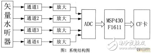 基于微功耗單片機MSP430F1611和CF卡的水下微功耗數(shù)據(jù)采集系統(tǒng)的設計
