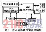 ARM與DSP有機(jī)結(jié)合的設(shè)計(jì)解析