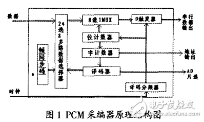 PCM采編器的VerilogHDL語言設(shè)計(jì)
