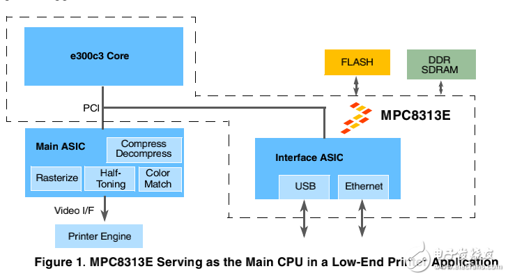 集成PowerQUICC處理器的MPC8313E簡(jiǎn)介
