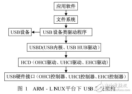 ARM-LINUX平臺的USB采集卡設備驅動程序的設計