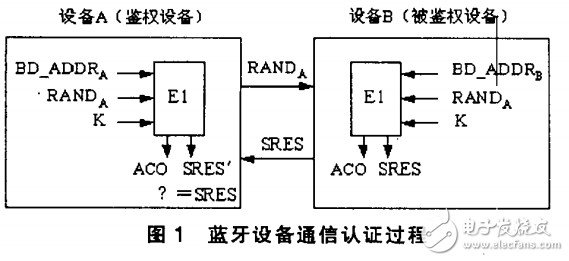 嵌入式Linux藍(lán)牙在車載電子系統(tǒng)中的應(yīng)用