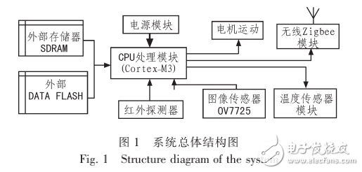 Cortex-M3的礦井車循跡系統(tǒng)設(shè)計