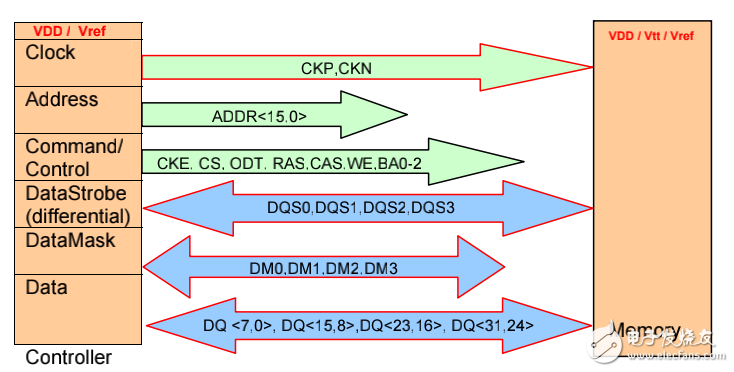 DDR2_DDR3_SDRAM的PCB布線規(guī)則指導(dǎo)