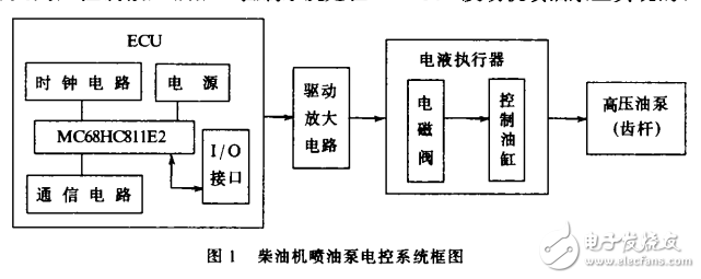 MC68HC811E2單片機在柴油機噴油泵電控系統(tǒng)中的應用