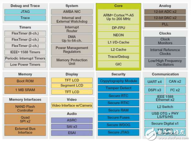 面向豐富實時應用的Vybrid控制器解決方案,第1部分:簡介