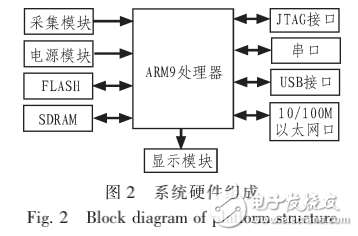 ARM-Linux指紋識別系統(tǒng)的設(shè)計(jì)
