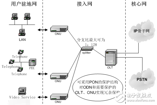 pon技術(shù)的特點(diǎn)與原理