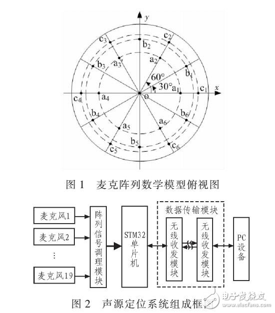 半球形麥克風(fēng)陣列的點(diǎn)聲源定位系統(tǒng)智能檢測前端設(shè)計（以STYM32為核心）