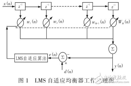 基于LMS算法設(shè)計自適應(yīng)均衡器設(shè)計