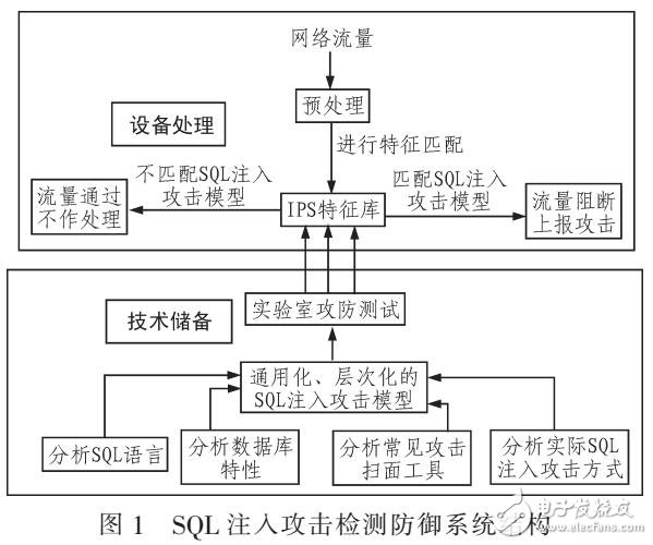 基于SQL注入攻擊檢測與防御的方法