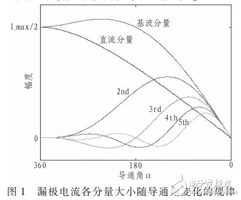 采用LDMOS晶體管設(shè)計(jì)AB類功率放大器
