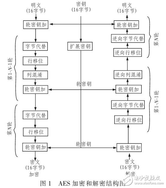 基于AES加密算法的信息安全研究(AEC與ECC結(jié)合)