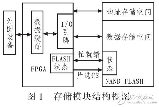 NAND FLASH存儲(chǔ)模塊設(shè)計(jì)（XC3S1600E和NAND512W3A構(gòu)成）