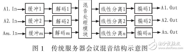 基于單服務(wù)器實(shí)現(xiàn)大容量會議服務(wù)的系統(tǒng)及方法
