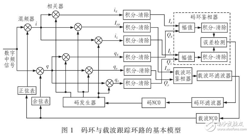 碼環(huán)與載波環(huán)路鑒相、鑒頻原理