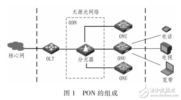 PON技術架構中光網(wǎng)絡單元隔離方案